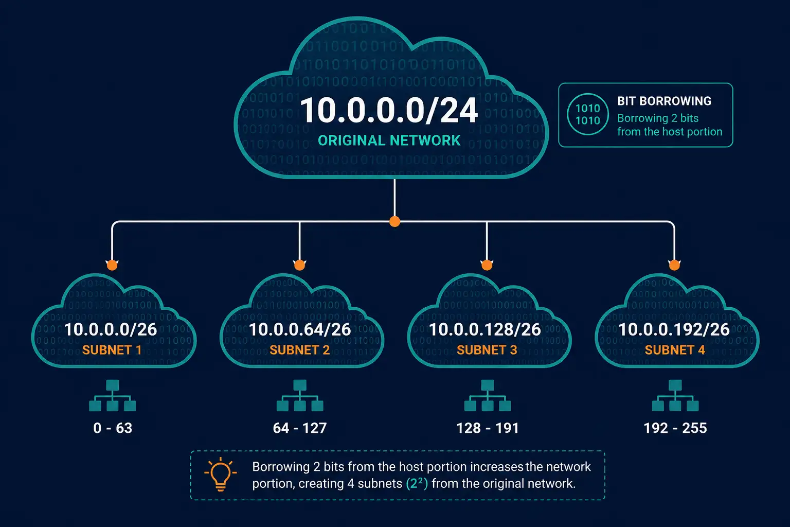 Introduction To Subnetting: How And Why To Divide A Network 1 A Large Network Dividing Into Four Smaller Subnetworks