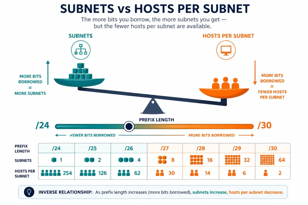 Classless Subnetting Examples: Two Fully Worked Problems 4 Balance Scale Showing Subnets Increasing As Hosts Per Subnet Decreases