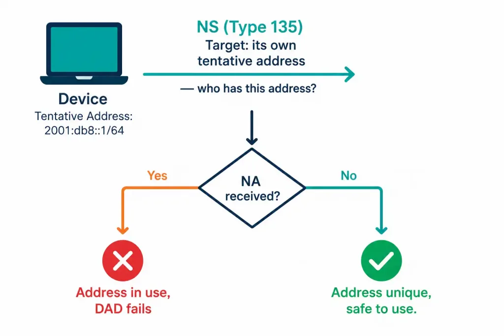 Icmpv6 Neighbor Discovery: Rs, Ra, Ns, And Na Messages Explained 5 Flowchart Of The Duplicate Address Detection Decision Process