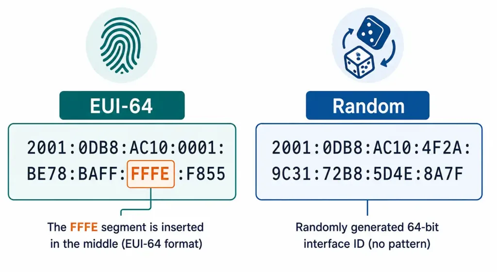 The Eui-64 Process: How Ipv6 Interface Ids Are Generated 6 Side-By-Side Comparison Of An Eui-64 Address And A Randomly Generated Address