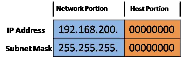 Diagram showing the breakdown of the IP address 192.168.200.00000000 and the subnet mask 255.255.255.00000000, with the network portion highlighted in blue and the host portion highlighted in orange. This visual emphasizes how network and host bits are divided in binary format for IP subnetting.