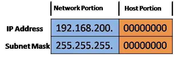 Diagram showing the binary division of an IP address (192.168.200.0) and subnet mask (255.255.255.0), with the first 24 bits labeled as the network portion highlighted in blue, and the final 8 bits as the host portion highlighted in orange. The binary sequence β00000000β represents the host bits.