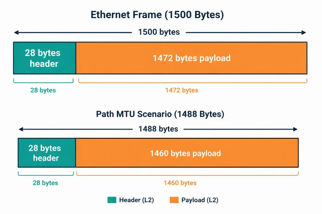 Ping And Traceroute: The Essential Network Troubleshooting Toolkit 4 Diagram Showing How Payload Size Plus Header Overhead Determines Path Mtu