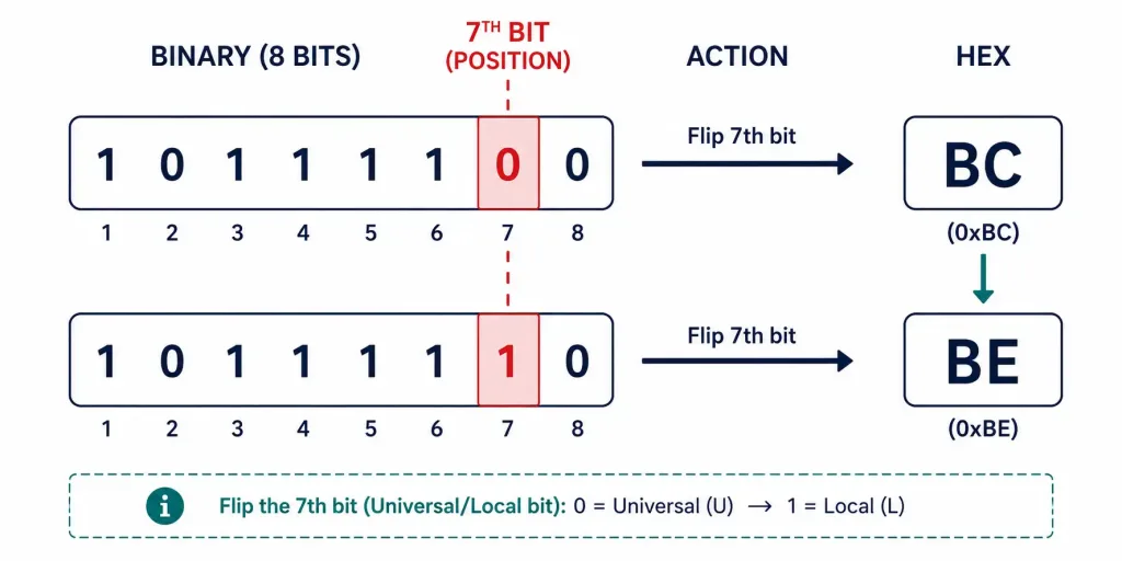 The Eui-64 Process: How Ipv6 Interface Ids Are Generated 3 Binary Diagram Showing The Universal/Local Bit Flip From Bc To Be