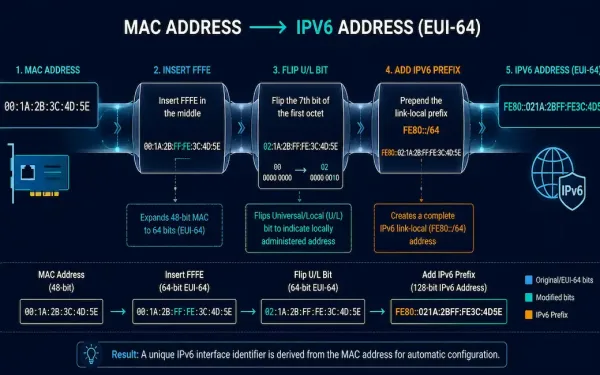 Mac Address Transforming Through A Labeled Pipeline Into A Complete Ipv6 Address