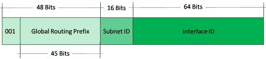 Diagram illustrating an IPv6 address structure divided into key components. The address starts with a 3-bit prefix “001,” followed by a 45-bit Global Routing Prefix for identifying the network, a 16-bit Subnet ID for subnetting, and a 64-bit Interface ID for device identification within the network.