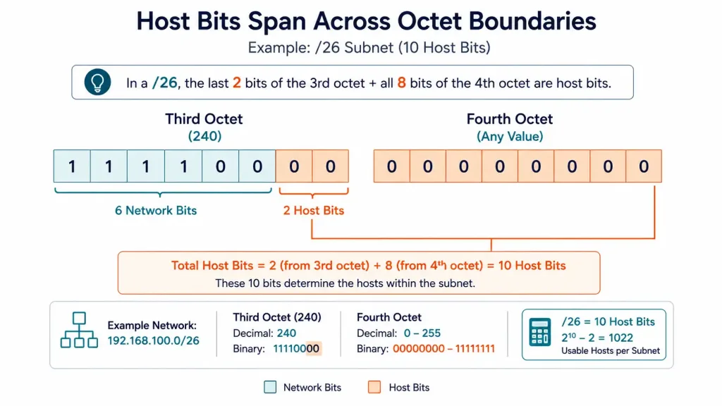 Subnetting Based On Network Requirements 2 Diagram Showing 10 Host Bits Spanning Across The Third And Fourth Octets Of A /22 Network