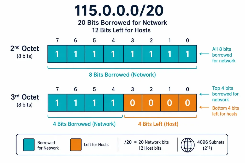 Creating 4,000 Subnets From A /8 Prefix 2 Diagram Showing 12 Borrowed Bits Split As 8 Full Bits In One Octet And 4 Partial Bits In The Next