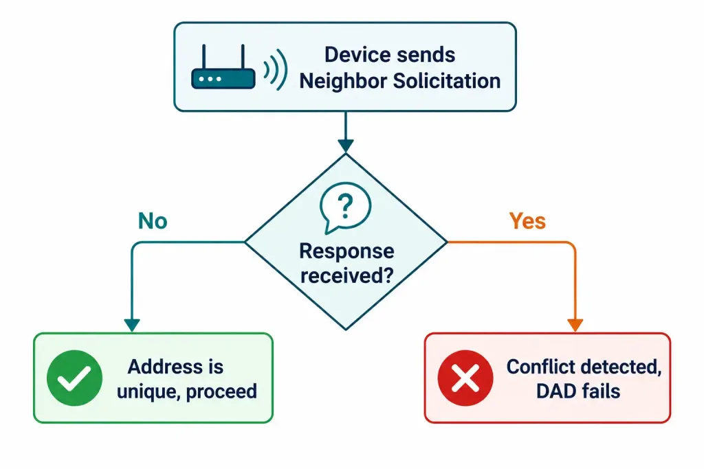 The Eui-64 Process: How Ipv6 Interface Ids Are Generated 5 Flowchart Of The Duplicate Address Detection Decision Process