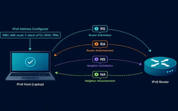 Laptop Exchanging Rs, Ra, Ns, And Na Messages With A Router To Configure An Ipv6 Address