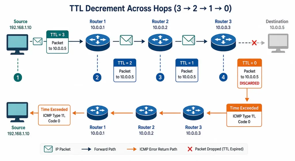Internet Control Message Protocol (Icmp) Explained 5 Diagram Showing Ttl Decrementing To Zero And Triggering A Time Exceeded Message