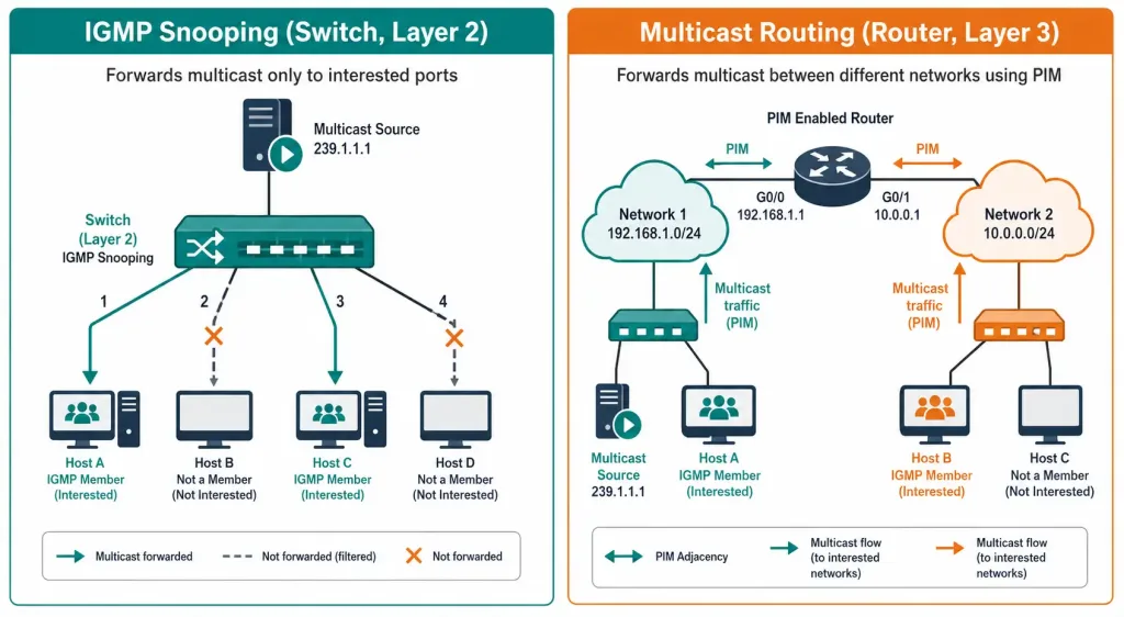 Collision Domains And Broadcast Domains Explained 5 Comparison Of Igmp Snooping On A Switch Versus Multicast Routing On A Router