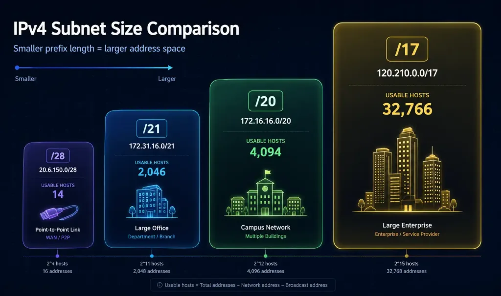 Classful Vs. Classless Addressing: What'S The Difference? 3 Four Proportionally-Sized Cards Comparing A /28, /21, /20, And /17 Classless Network, Showing Usable Host Counts And Typical Use Cases For Each