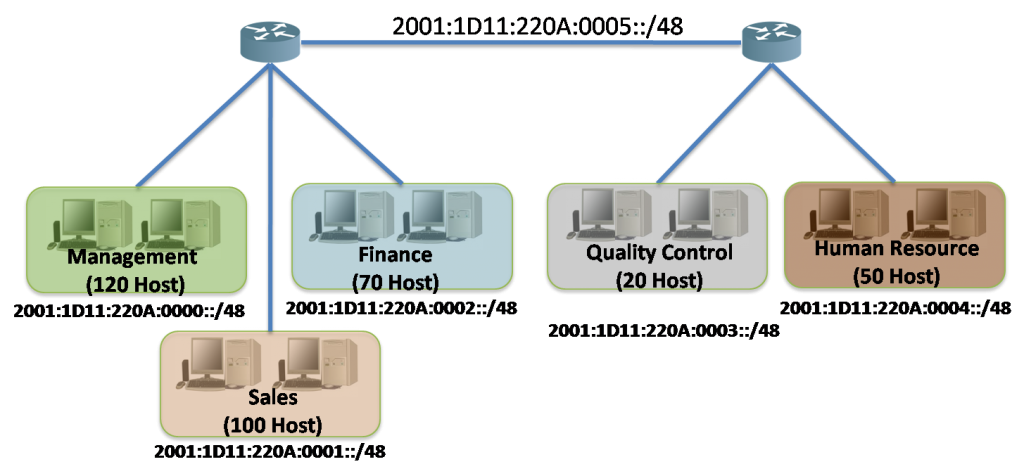 IPv6 Subnetting