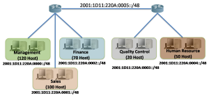 IPv6 Subnetting