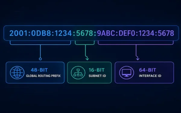Diagram Showing An Ipv6 Address Split Into Global Routing Prefix, Subnet Id, And Interface Id Sections