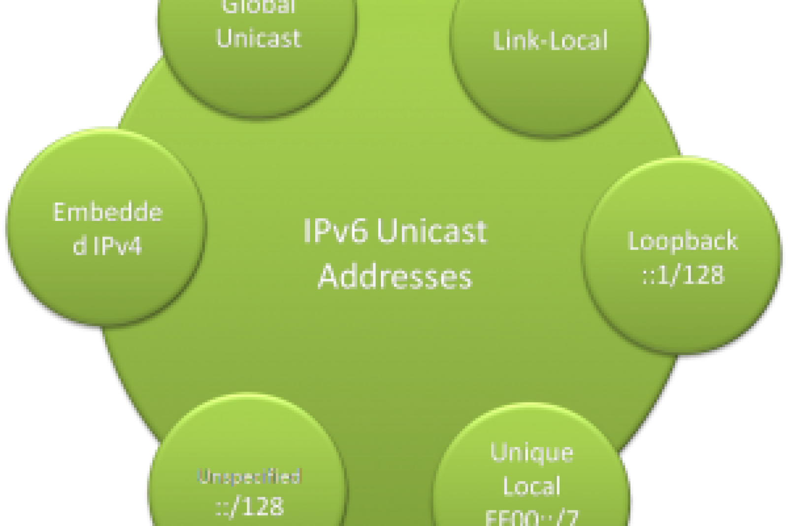 IPv6 Unicast Address