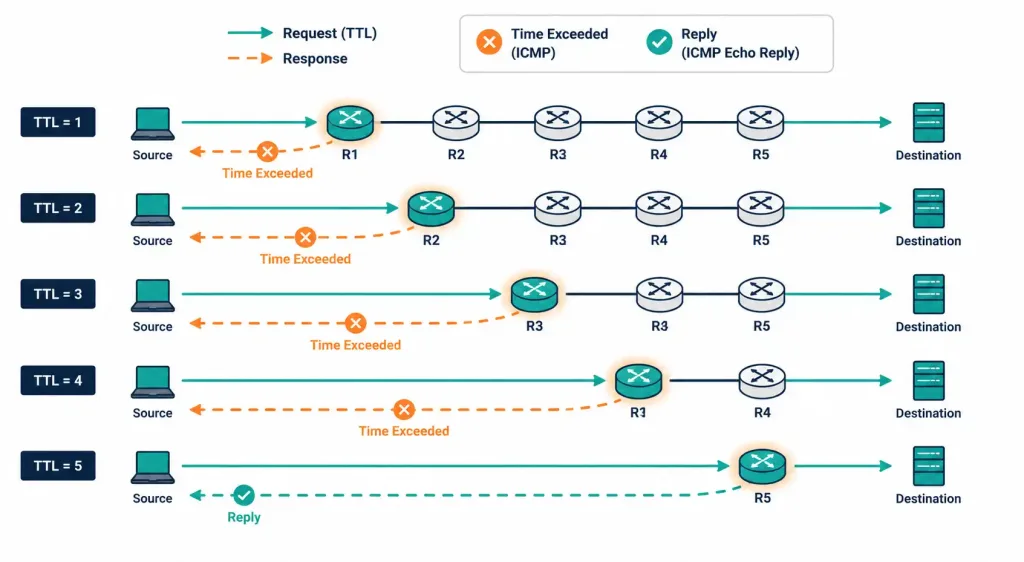 Ping And Traceroute: The Essential Network Troubleshooting Toolkit 5 Sequence Diagram Showing Traceroute Discovering Each Hop Via Incrementing Ttl