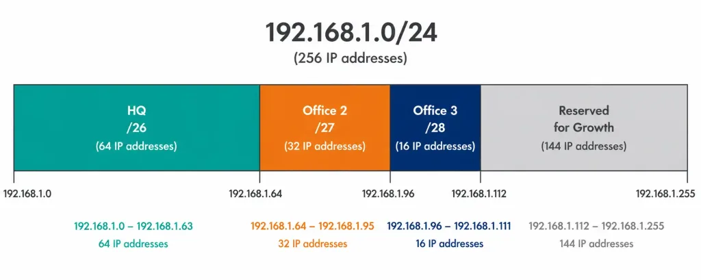 Introduction To Subnetting: How And Why To Divide A Network 3 Proportional Map Of A /24 Block Divided Into Three Vlsm Subnets With Room For Growth
