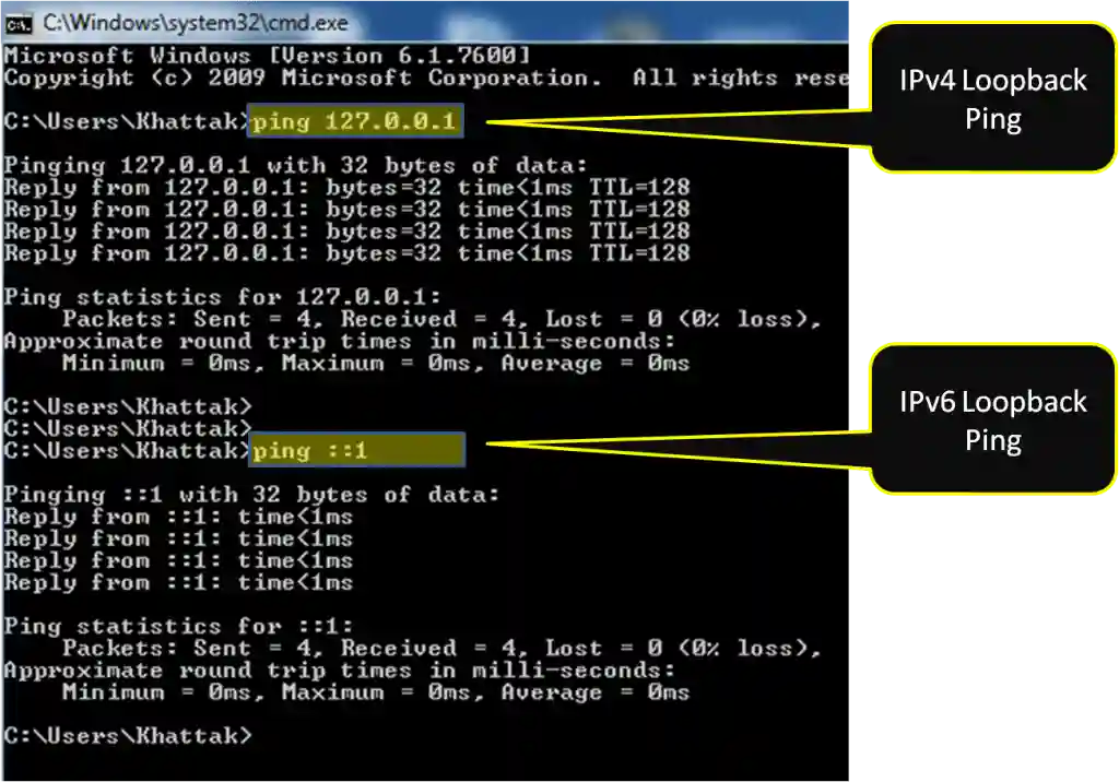 Screenshot of a Windows Command Prompt showing two ping tests. The first test pings "127.0.0.1" with 32 bytes of data, receiving four replies with a time of 1ms each, and showing 0% packet loss with round trip times of 0ms. The second test pings "::1" with 32 bytes of data, receiving four replies with a time of 1ms each, and also showing 0% packet loss with round trip times of 0ms. Both tests are labeled as IPv4 Loopback Ping and IPv6 Loopback Ping respectively, with annotations highlighting the IP addresses and ping commands.