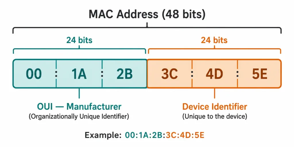 The Eui-64 Process: How Ipv6 Interface Ids Are Generated 2 Mac Address Split Into Oui And Device Identifier Halves