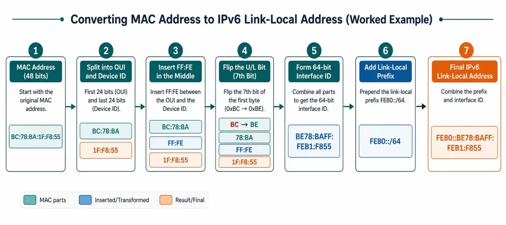 The Eui-64 Process: How Ipv6 Interface Ids Are Generated 4 Seven-Step Pipeline Showing A Mac Address Transforming Into A Full Eui-64 Ipv6 Address