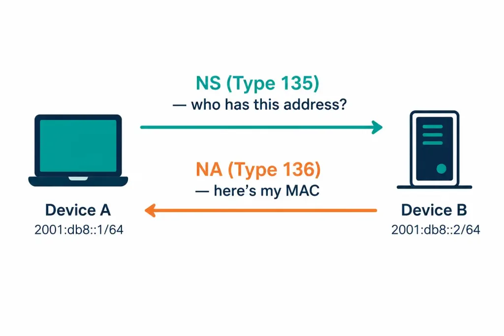 Icmpv6 Neighbor Discovery: Rs, Ra, Ns, And Na Messages Explained 4 Diagram Of Ns And Na Messages Resolving An Ipv6 Address To A Mac Address