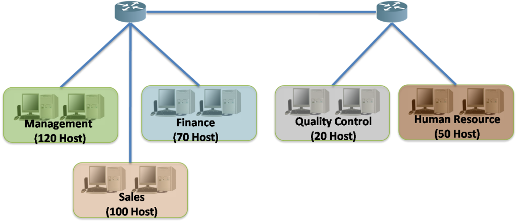 Subnetting Based on Network Requirement – Exclusive Guide