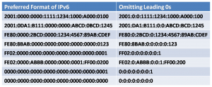 IPv6 Address