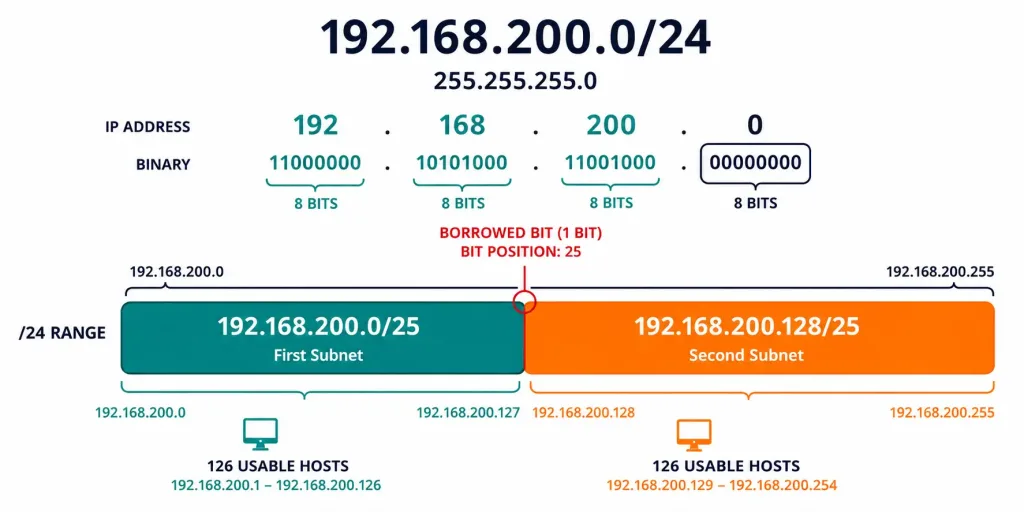Classless Subnetting Examples: Two Fully Worked Problems 2 A /24 Network Split Into Two /25 Subnets With The Borrowed Bit Highlighted