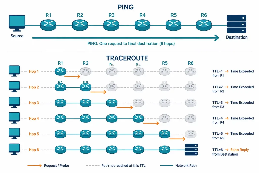 Internet Control Message Protocol (Icmp) Explained 7 Comparison Showing Ping Testing Only The Final Destination Versus Traceroute Mapping Every Hop