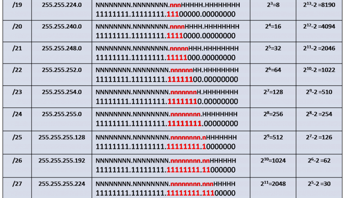 Class B Subnetting Archives » NetworkUstad