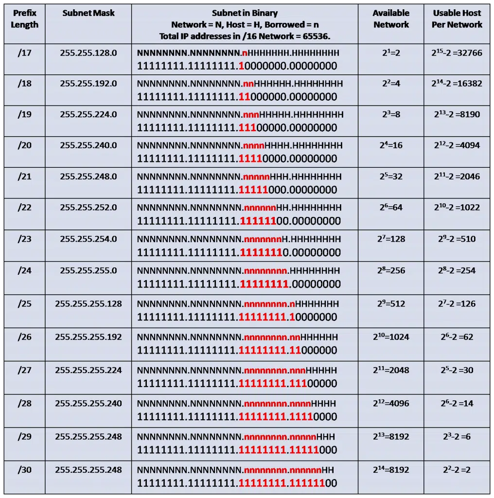 Subnetting based on host requirement