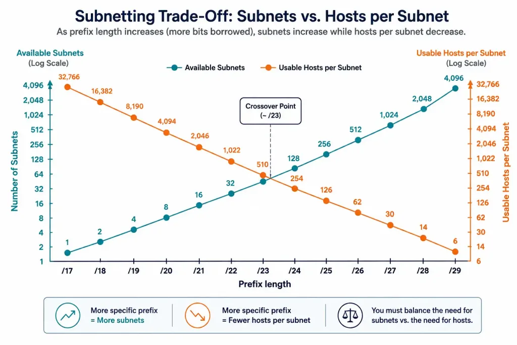 Subnetting Based On Host Requirements 2 Line Chart Showing Subnets Rising And Hosts Per Subnet Falling As Prefix Length Increases