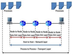 Transport Layer