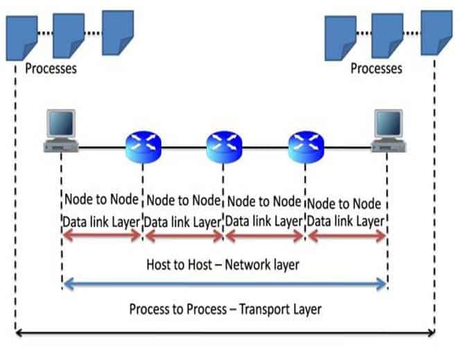 Transport Layer (Layer 4 of the OSI Model)