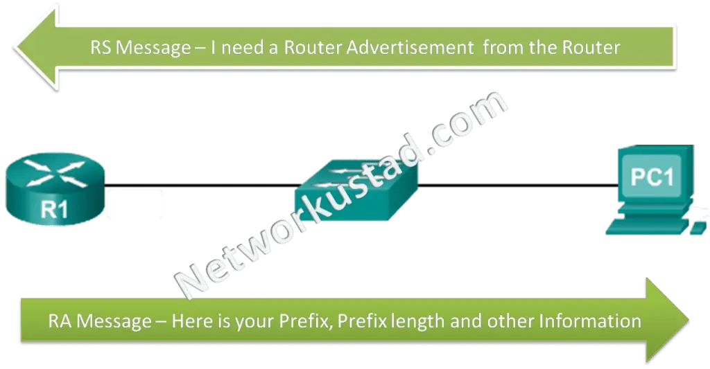 "Illustration of a network communication exchange between a PC (PC1) and a router (R1). The upper arrow, labeled 'RS Message – I need a Router Advertisement from the Router,' moves from PC1 to R1. The lower arrow, labeled 'RA Message – Here is your Prefix, Prefix length and other Information,' moves from R1 to PC1, indicating IPv6 address configuration.
