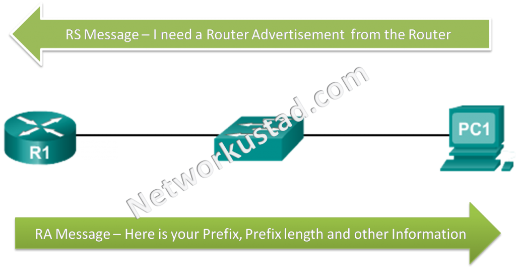 Router Advertisement (RA) Messages