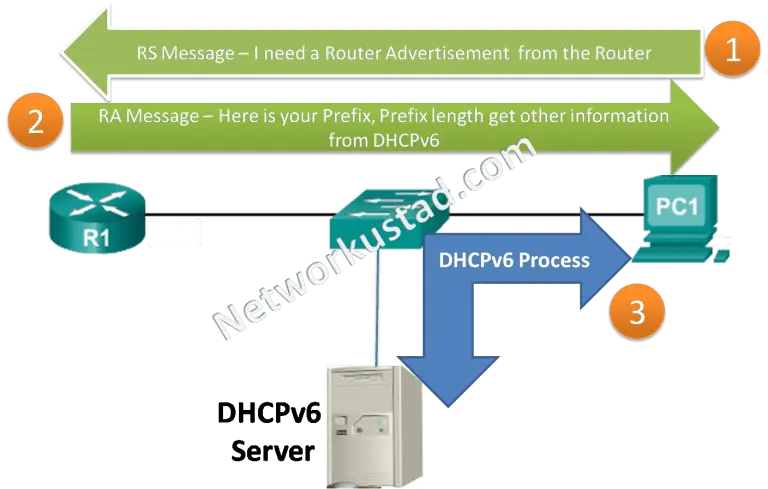 Diagram showcasing the DHCPv6 process involving a PC (PC1), a router (R1), and a DHCPv6 server. Labeled arrows illustrate RS and RA message exchanges for prefix and configuration information, followed by DHCPv6 communication for additional setup.