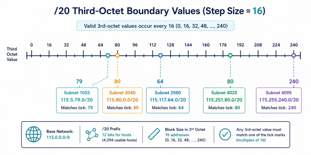Creating 4,000 Subnets From A /8 Prefix 5 Ruler Diagram Showing Valid Subnet Boundaries As Multiples Of 16 In The Third Octet