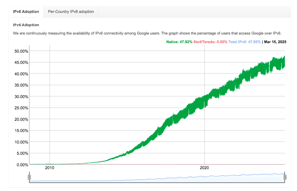IPv4 and IPv6 Coexistence Graph: IPv6 Adoption' showing the rise in IPv6 usage among Google users from 2009 to 2025. The x-axis represents the years, while the y-axis measures the percentage of users, from 0% to 50%. The data highlights a steady increase in native IPv6 adoption, reaching 47.92% by March 15, 2025. The graph also notes that 6to4/Teredo usage is at 0.00%. Predominantly green, the graph showcases the growth in native IPv6 connectivity over time, based on continuous measurements of user access to Google services.