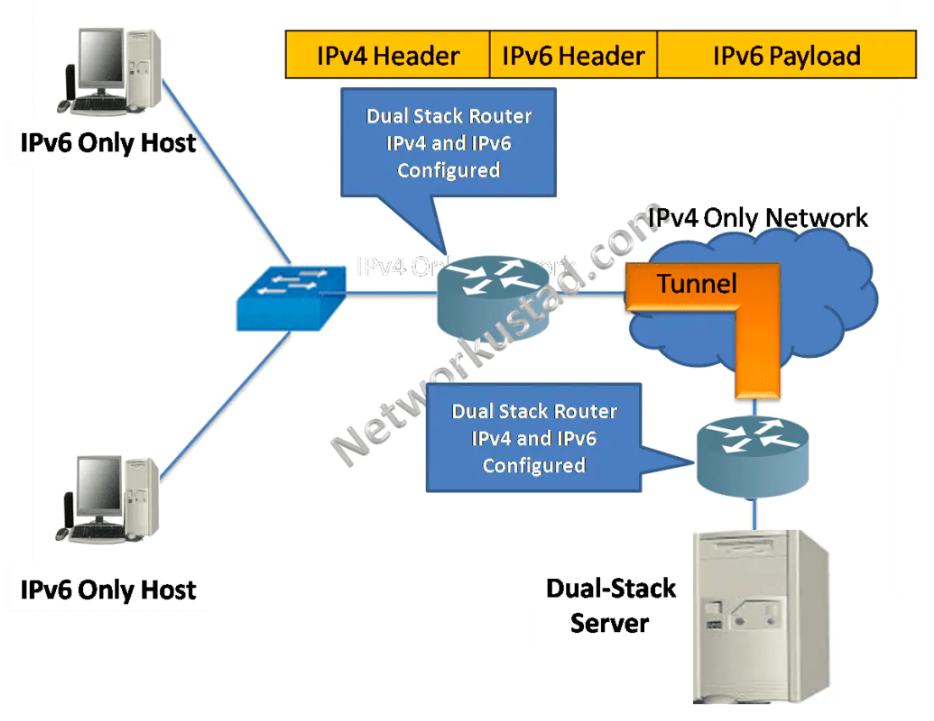 The image depicts a network diagram demonstrating communication between IPv6-only hosts and a dual-stack server across an IPv4-only network. The diagram includes two IPv6-only hosts connected to a dual-stack router supporting both IPv4 and IPv6. This router links to another dual-stack router via an IPv4-only network using tunneling. The second router connects to a dual-stack server. Key features include headers and payloads: IPv4 header, IPv6 header, and IPv6 payload. This illustration highlights tunneling as a vital method for IPv6 hosts to communicate with dual-stack servers over IPv4 infrastructure