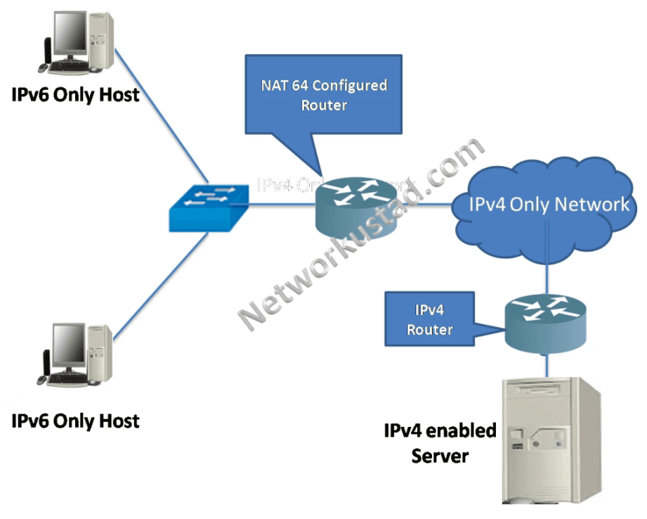 Diagram displaying a network setup where IPv6-only hosts communicate with an IPv4-only network through a NAT64-configured router. The setup includes two IPv6-only hosts linked to the NAT64 router, which then connects to an IPv4-only network. This network is further connected to an IPv4 router that leads to an IPv4-enabled server. This image illustrates the mechanisms that allow IPv6 devices to interact with IPv4 infrastructure, essential for network compatibility and seamless transition strategies.