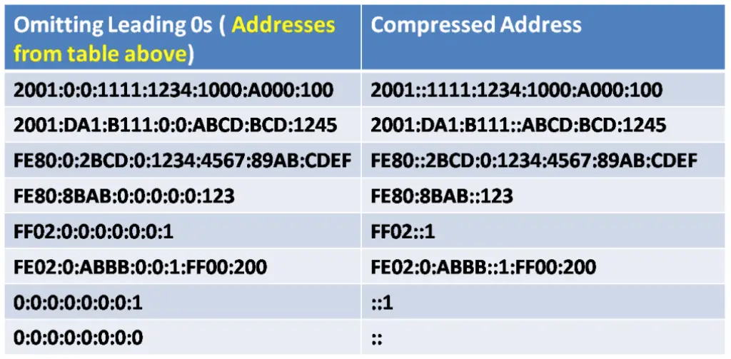 The image is a table comparing IPv6 addresses with leading zeros omitted to their compressed forms. It illustrates how IPv6 addresses can be simplified by omitting leading zeros and using shorthand notation.