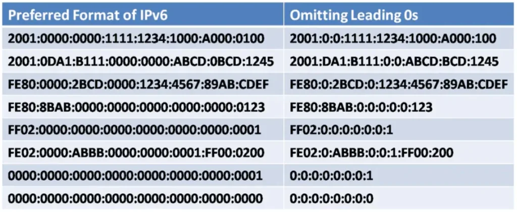 The image is a table comparing the preferred format of IPv6 addresses with their versions omitting leading zeros. It showcases how the leading zeros can be removed to simplify and compress IPv6 addresses.