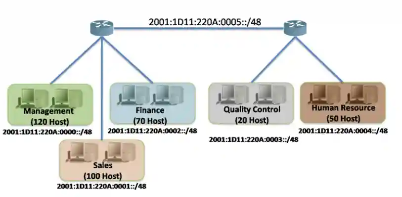 Diagram illustrating IPv6 Subnetting