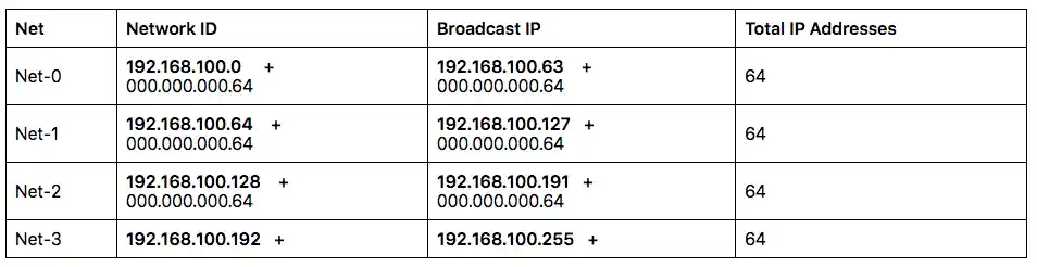 Table displaying subnetting information based on host requirements, including four subnets labeled Net-0 through Net-3. Each row details the Network ID, Broadcast IP, and Total IP Addresses: Net-0: Network ID 192.168.100.0, Broadcast IP 192.168.100.63, 64 IPs Net-1: Network ID 192.168.100.64, Broadcast IP 192.168.100.127, 64 IPs Net-2: Network ID 192.168.100.128, Broadcast IP 192.168.100.191, 64 IPs Net-3: Network ID 192.168.100.192, Broadcast IP 192.168.100.255, 64 IPs