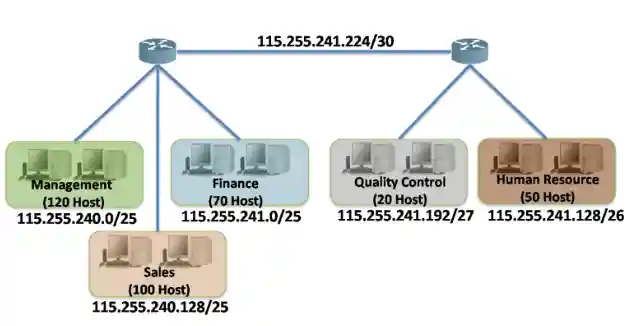Diagram Illustrating VLSM