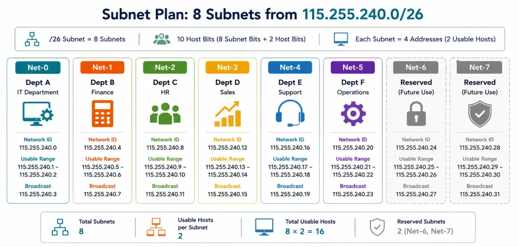 Subnetting Based On Network Requirements 4 Eight Subnets With Six Allocated To Departments And Two Marked Reserved