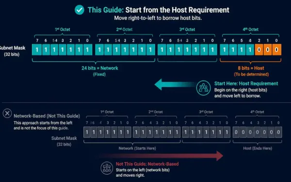 Illustration Showing Host-Based Subnetting Starting From The Right Side Of The Address Instead Of The Left